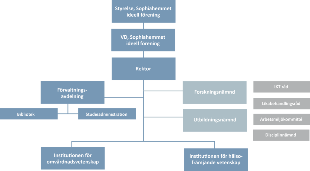 Sophiahemmet Högskola organisationsbild